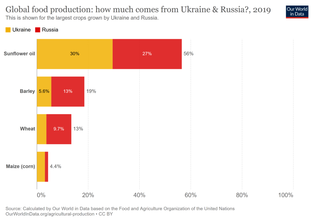 Proizvodna hrane v Ukrajini in Rusiji, vir: Our World In Data, https://ourworldindata.org/ukraine-russia-food