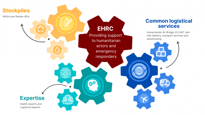 DG ECHO predstavlja nov inštrument na področju mednarodne humanitarne pomoči EHRC